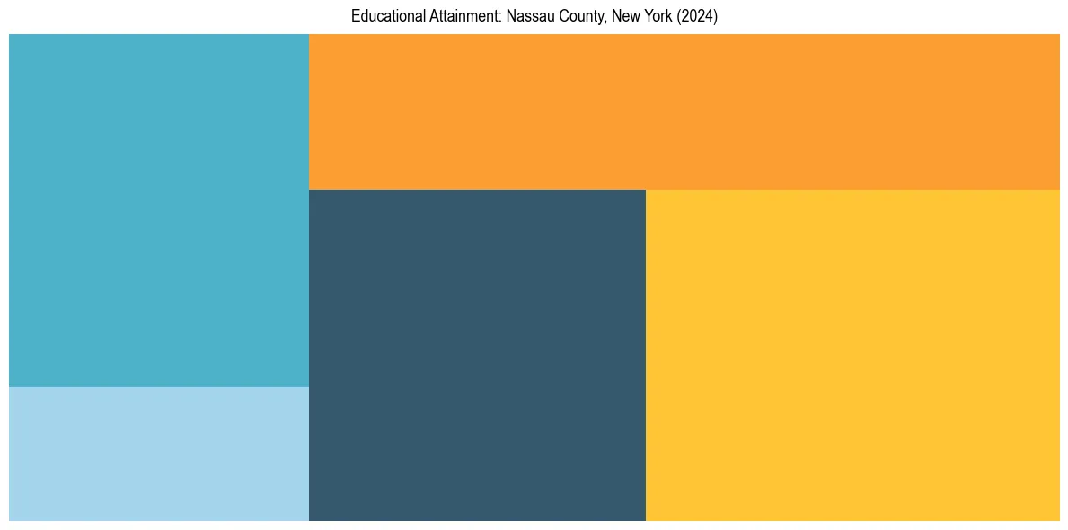 Education Treemap for  in 2024