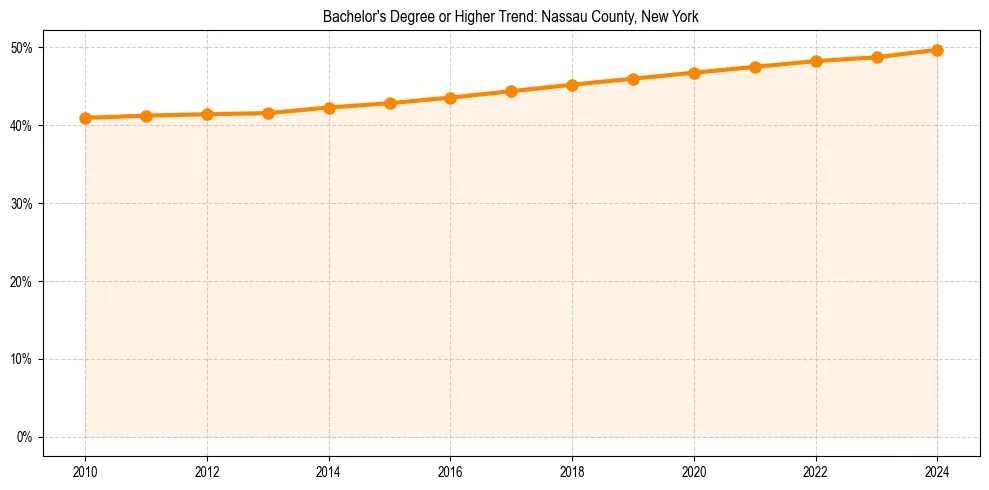 Trend chart showing bachelor degree growth in 