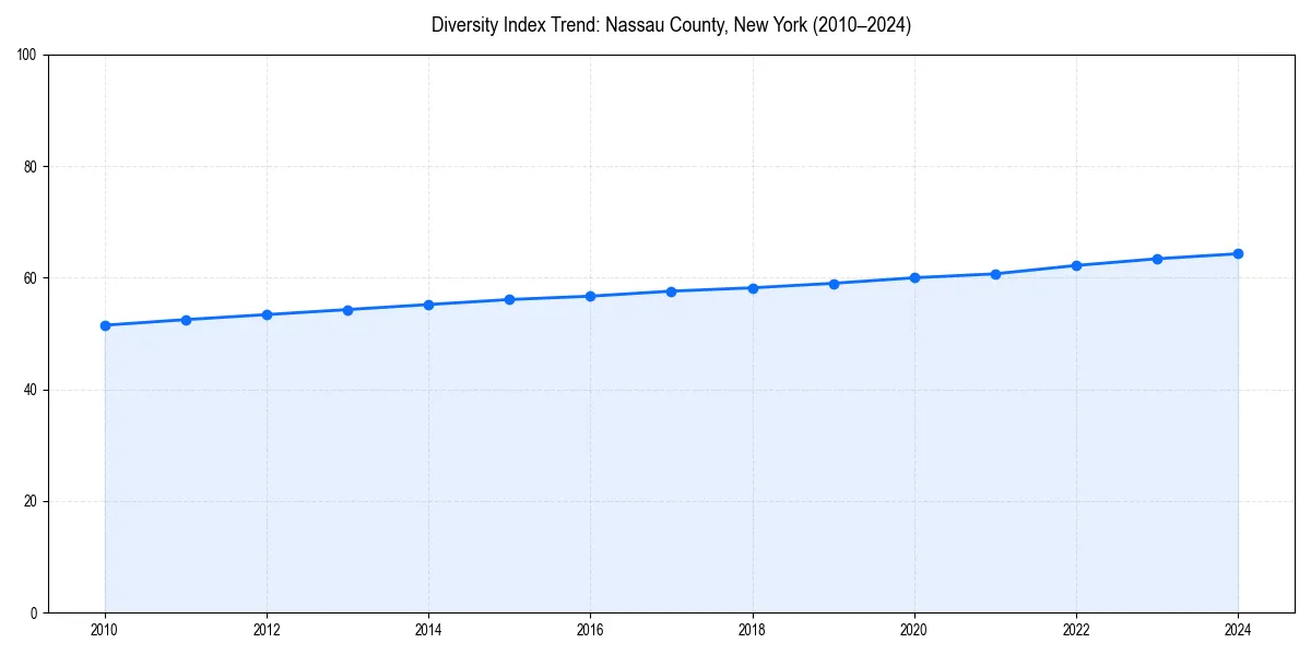 Line chart showing diversity index trends for 