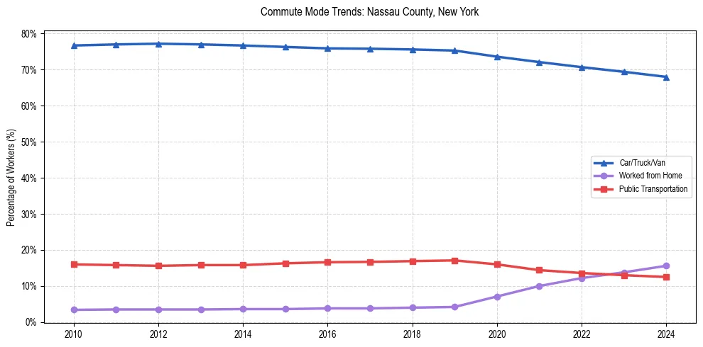 Transportation trends in Nassau County, New York