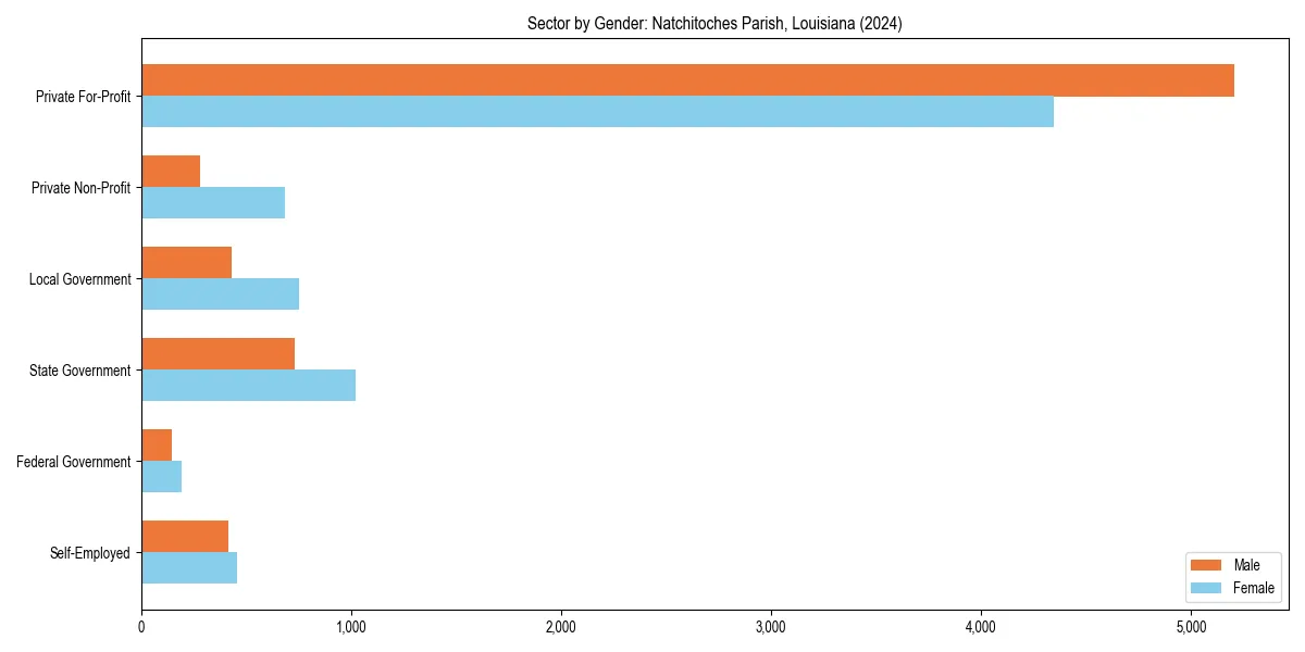 Employment sector breakdown by gender in 