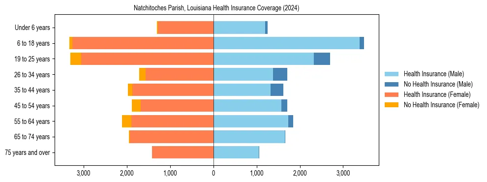 Health insurance pyramid for Natchitoches Parish, Louisiana