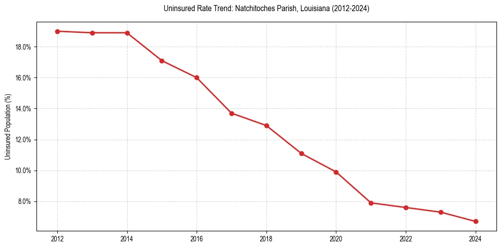 Uninsured trend chart for Natchitoches Parish, Louisiana