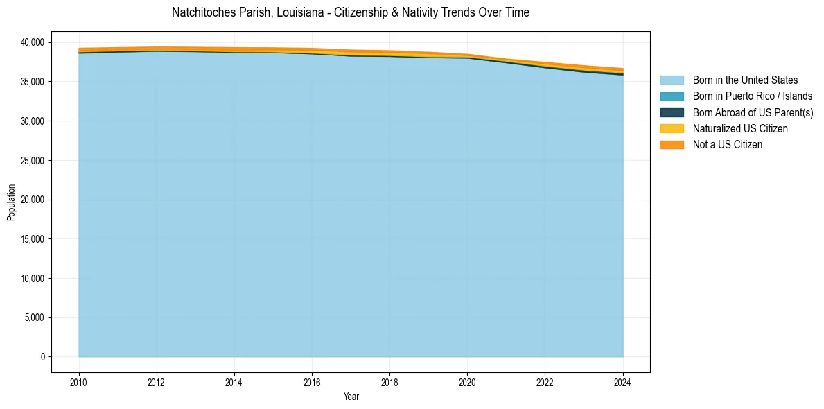 Historical nativity trends for 