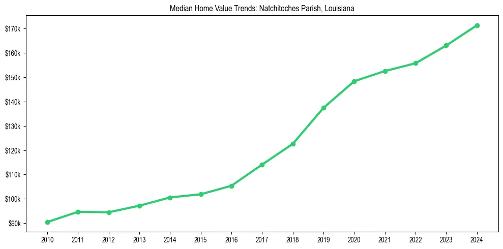 Median property value trends in 