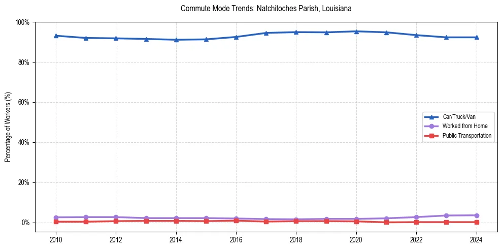 Transportation trends in Natchitoches Parish, Louisiana