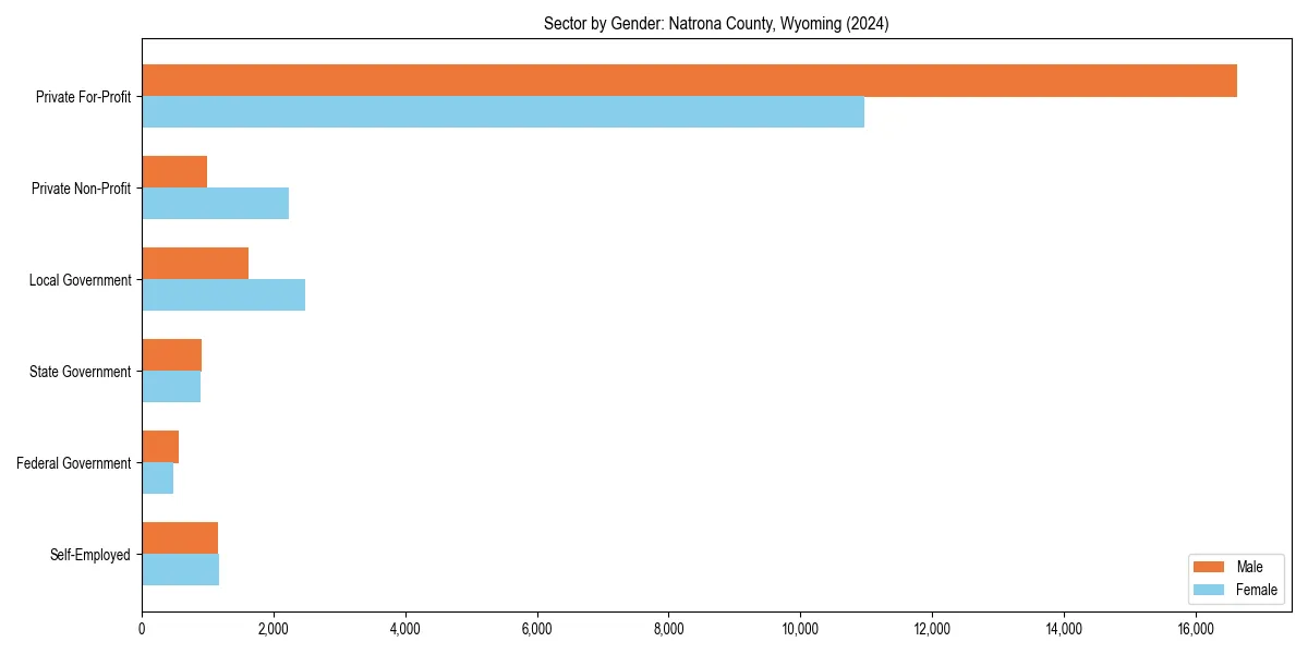 Employment sector breakdown by gender in 
