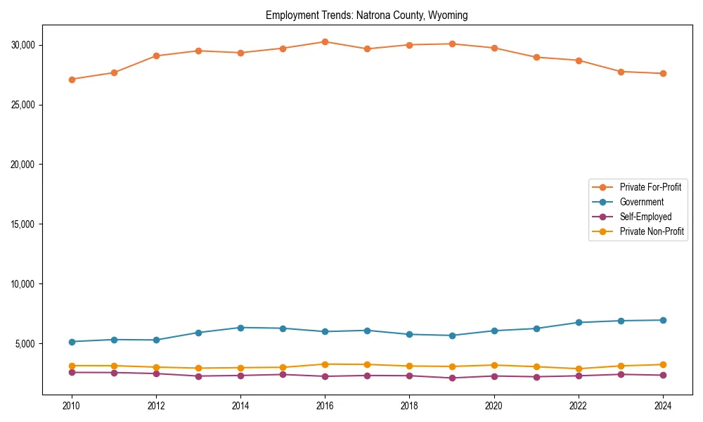 Long-term employment trends in 