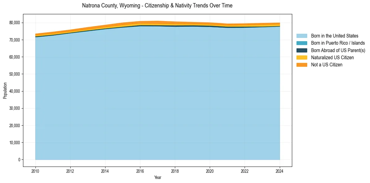 Historical nativity trends for 