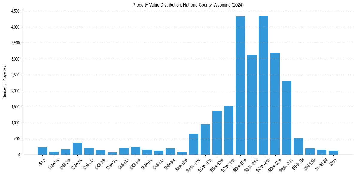 Value Distribution for 