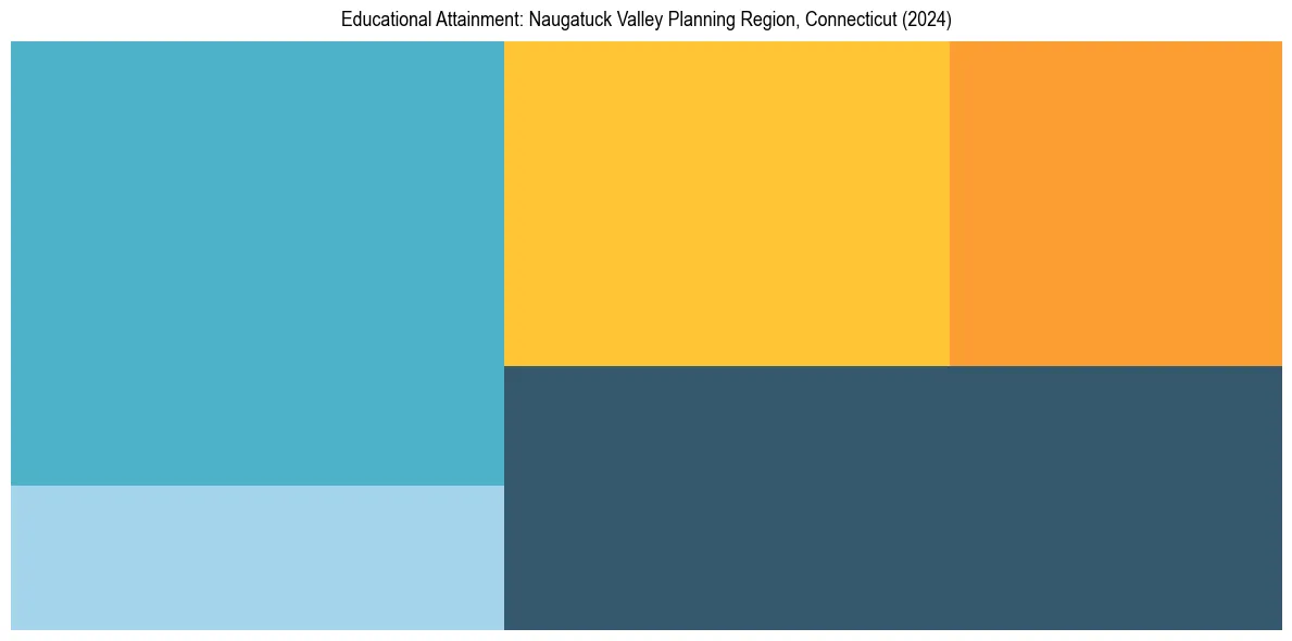 Education Treemap for  in 2024