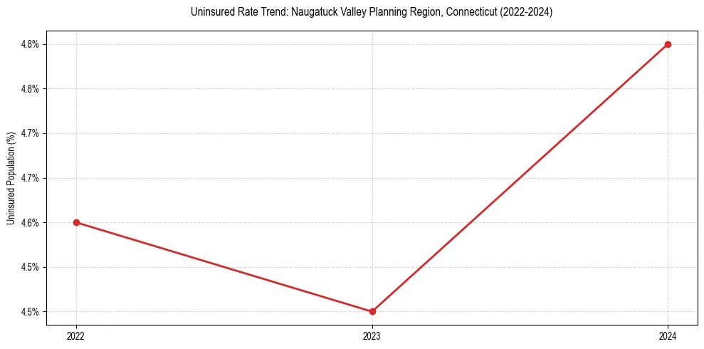Uninsured trend chart for Naugatuck Valley Planning Region, Connecticut