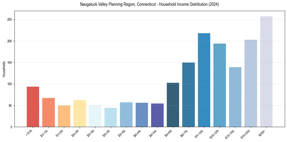 Income Distribution for 