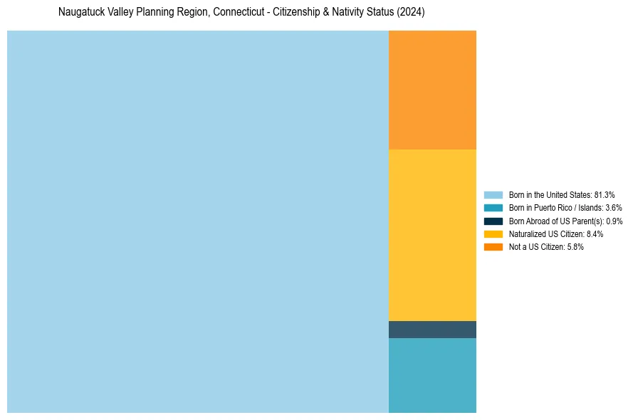 Nativity Treemap for 