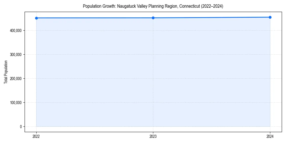 Population trends in 