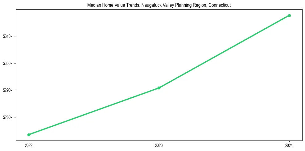 Median property value trends in 