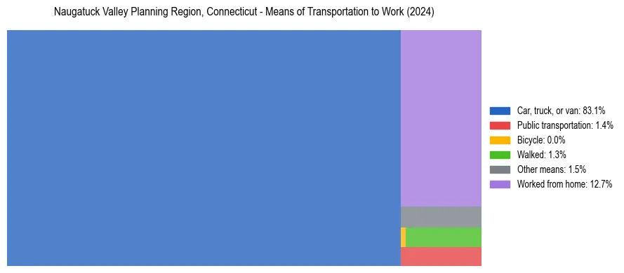 Commute modes in Naugatuck Valley Planning Region, Connecticut