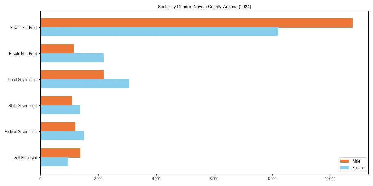 Employment sector breakdown by gender in 