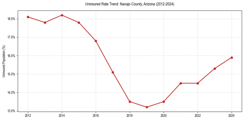 Uninsured trend chart for Navajo County, Arizona