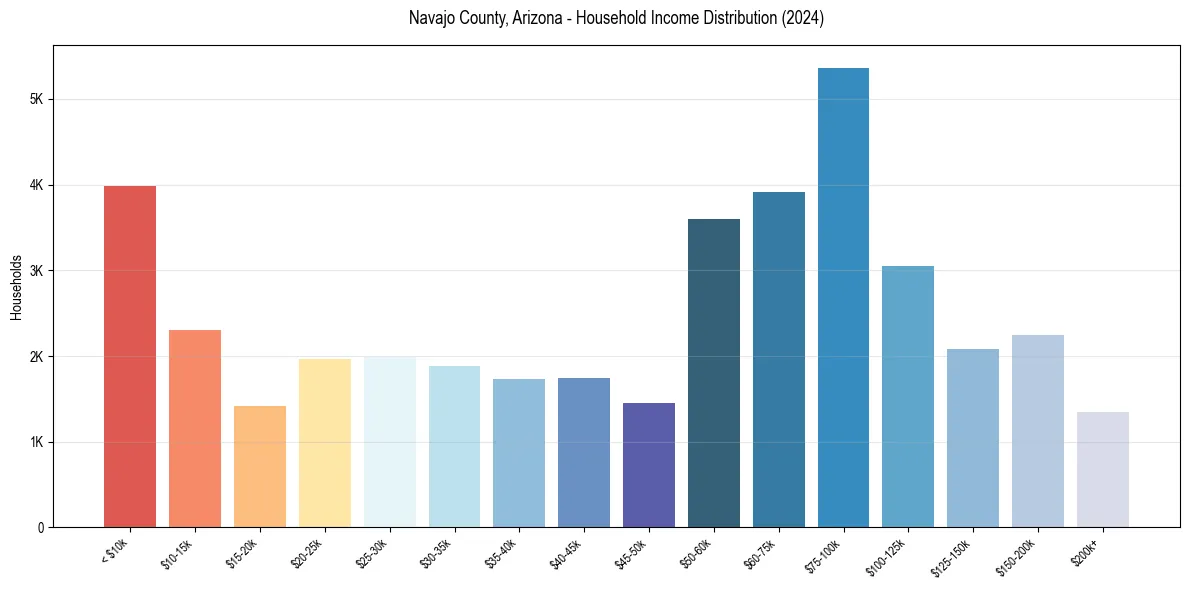 Income Distribution for 