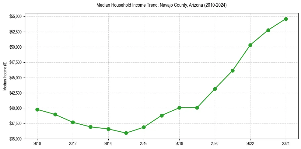 Income trend for 