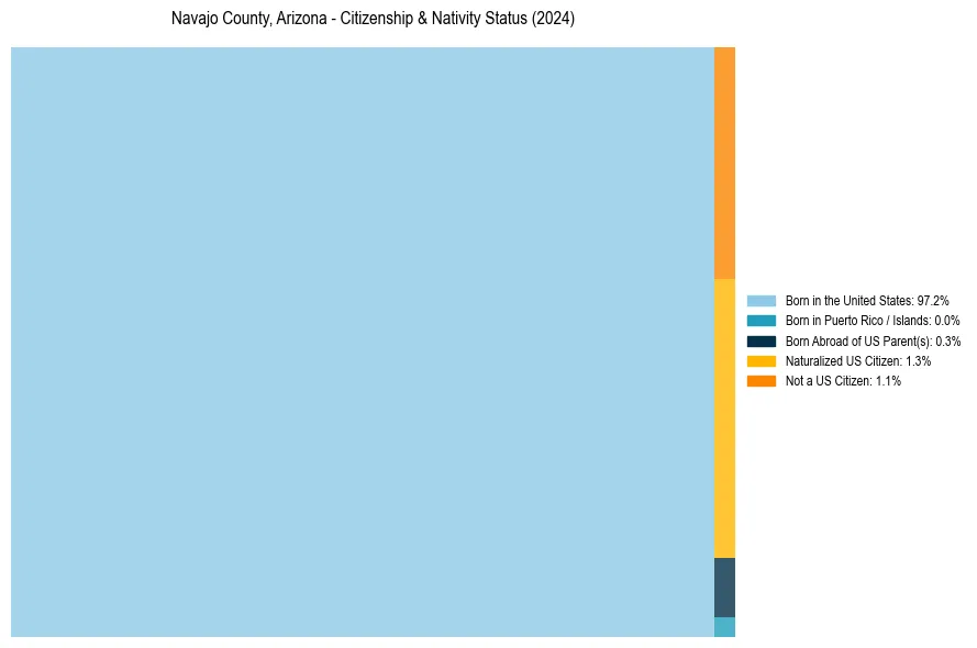 Nativity Treemap for 