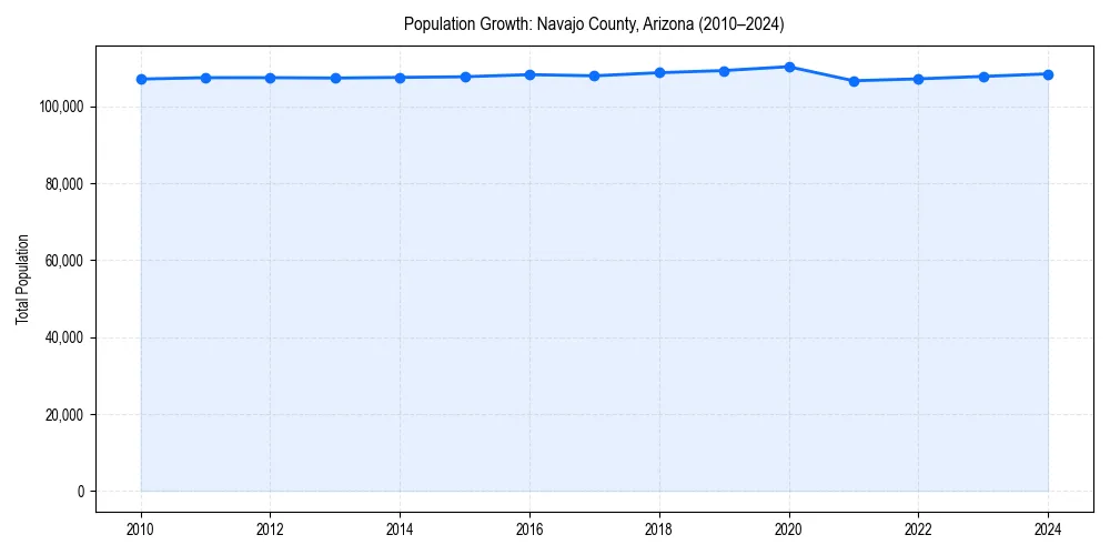 Population trends in 