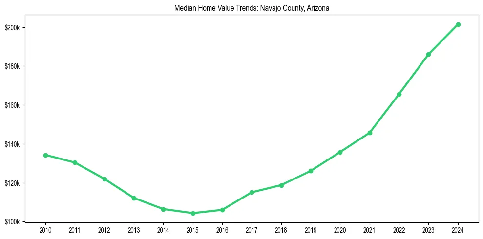 Median property value trends in 
