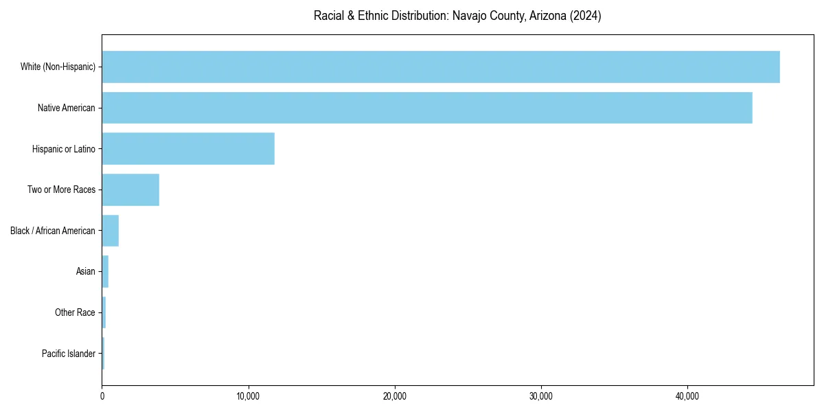 Bar chart showing racial distribution in  for 2024