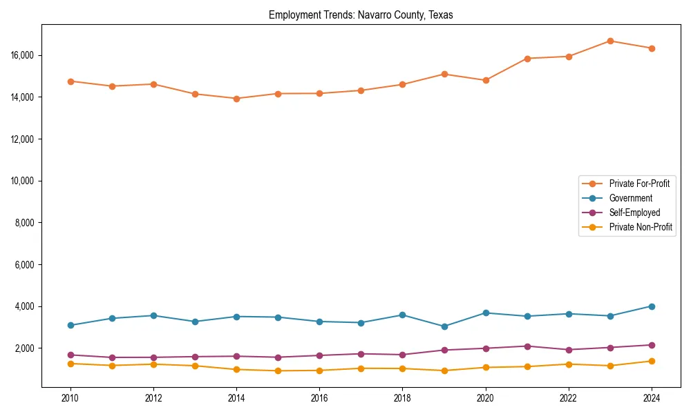 Long-term employment trends in 