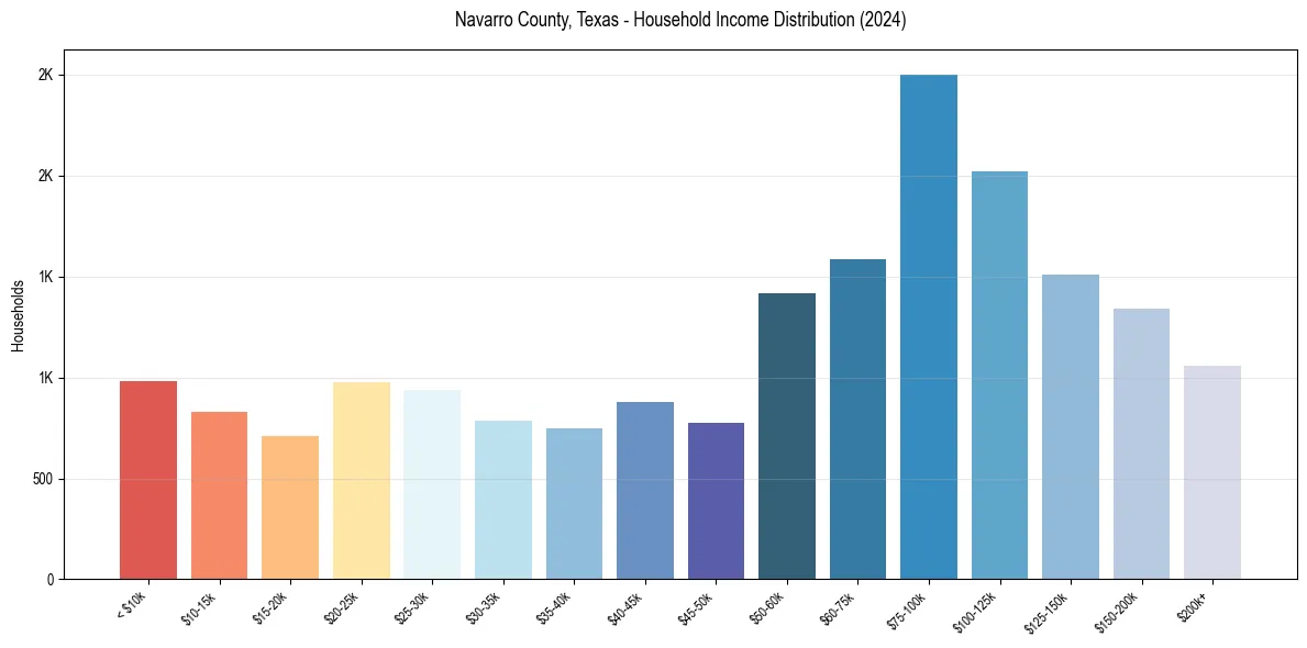 Income Distribution for 