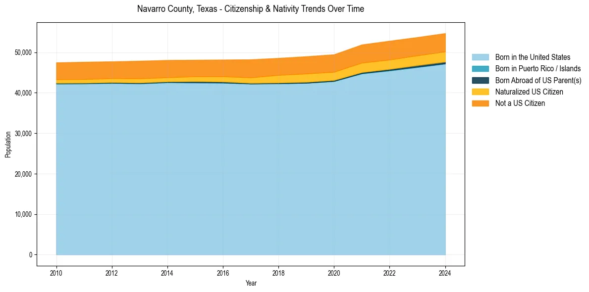 Historical nativity trends for 