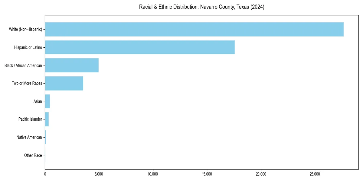 Bar chart showing racial distribution in  for 2024