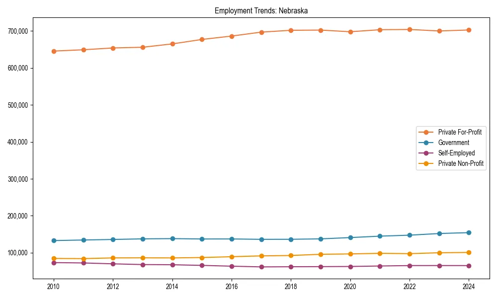 Long-term employment trends in 