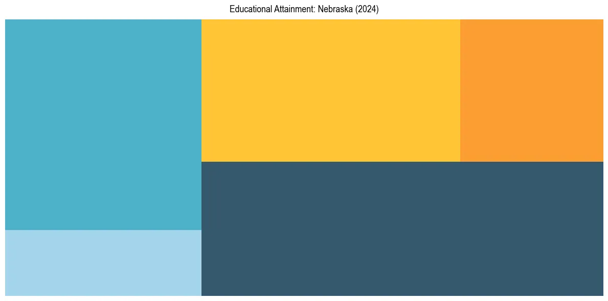 Education Treemap for  in 2024