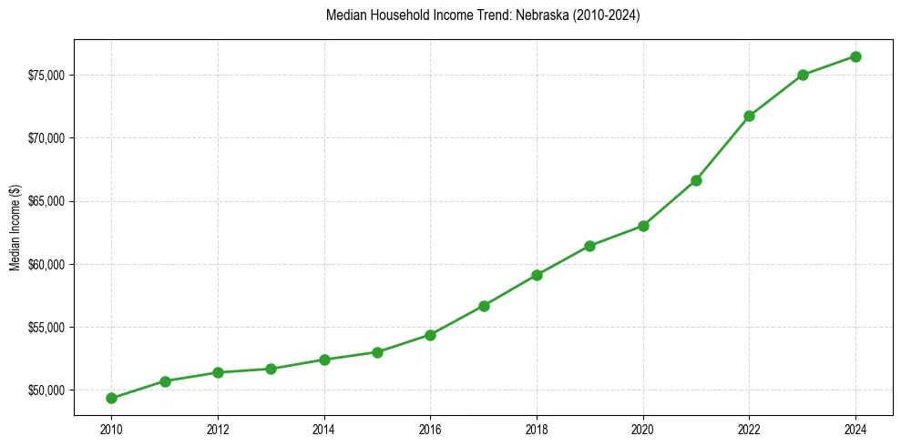 Income trend for 