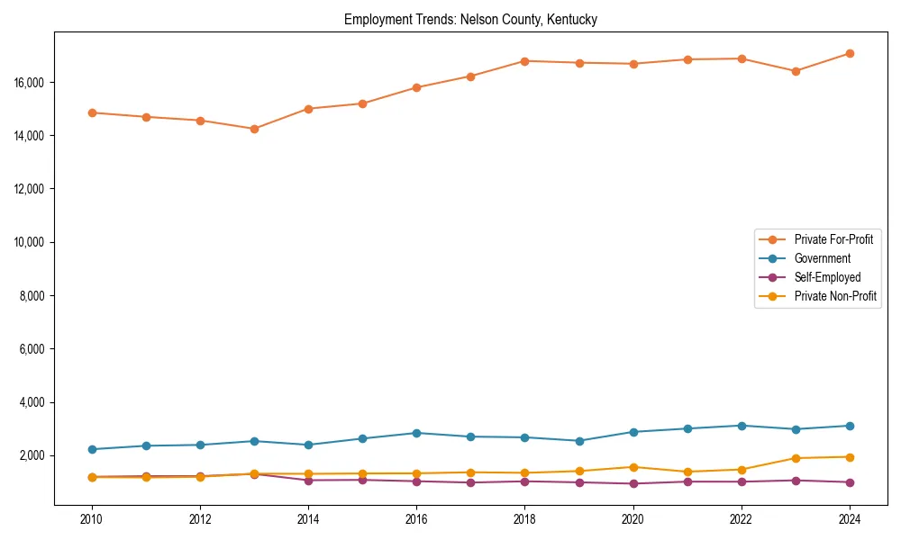 Long-term employment trends in 