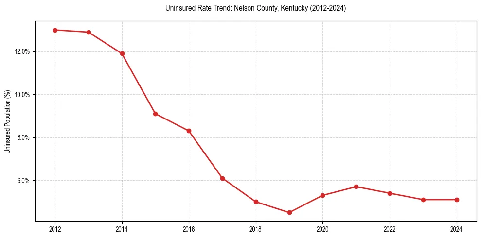 Uninsured trend chart for Nelson County, Kentucky