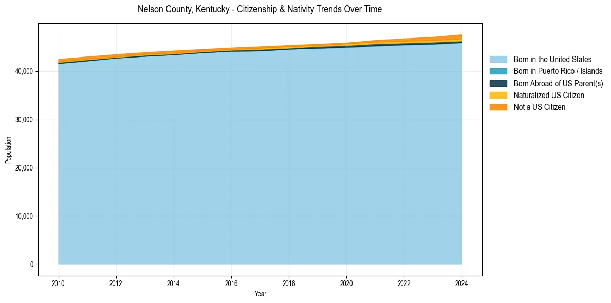 Historical nativity trends for 