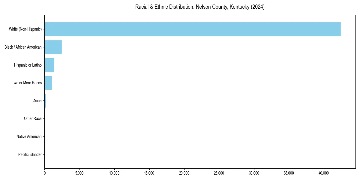 Bar chart showing racial distribution in  for 2024
