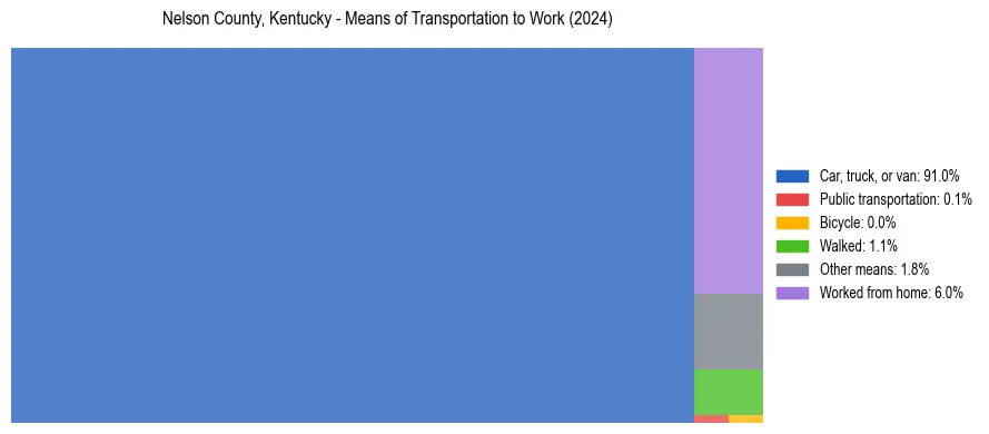 Commute modes in Nelson County, Kentucky
