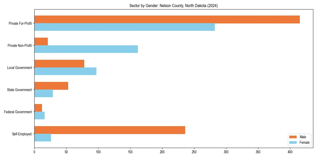Employment sector breakdown by gender in 