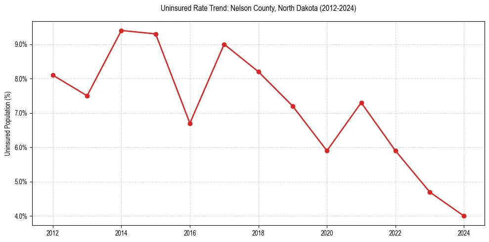 Uninsured trend chart for Nelson County, North Dakota