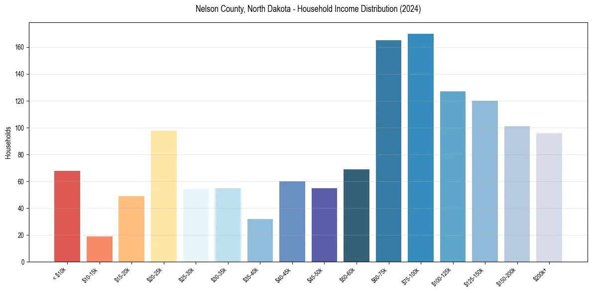 Income Distribution for 