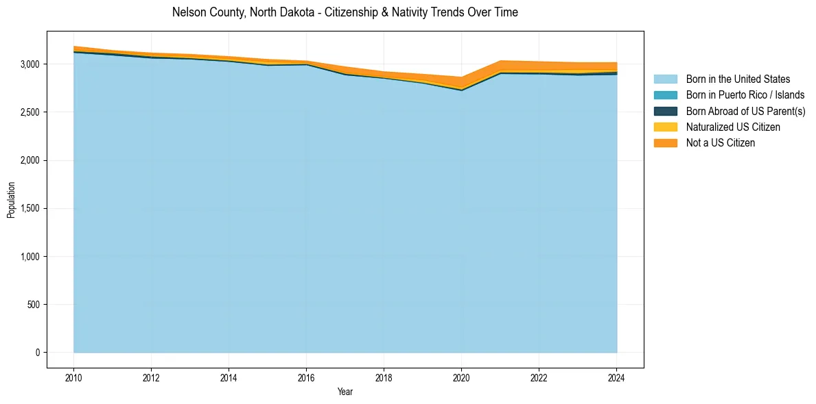 Historical nativity trends for 