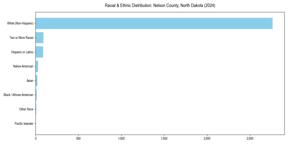 Bar chart showing racial distribution in  for 2024