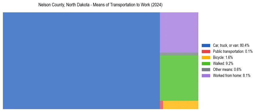 Commute modes in Nelson County, North Dakota