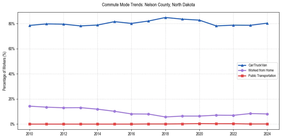Transportation trends in Nelson County, North Dakota