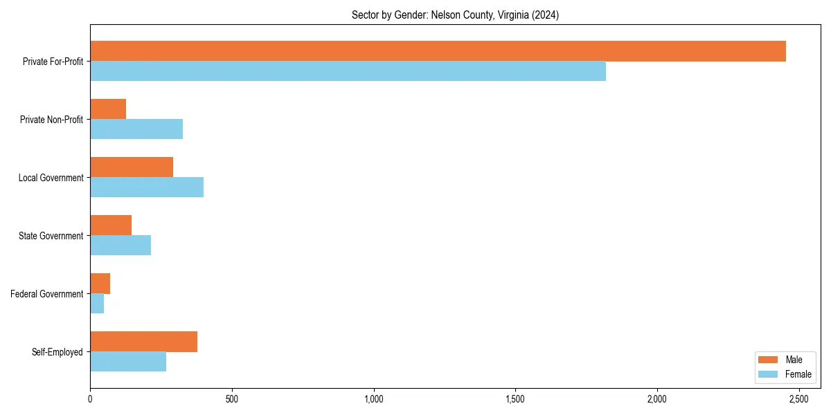 Employment sector breakdown by gender in 