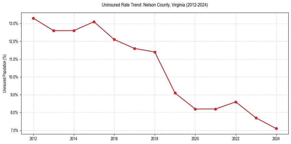 Uninsured trend chart for Nelson County, Virginia